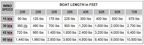 Holding Requirements Boat Length