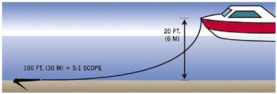 Use Adequate Scope