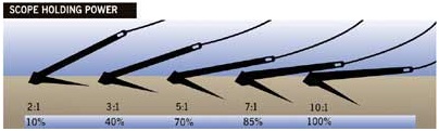 Anchor Tips - Adequate Scope 10:1