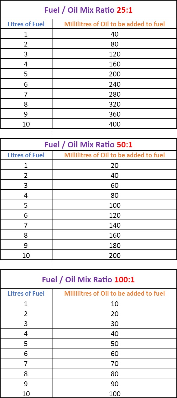 2 Stroke Mix Chart